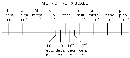 metric prefixes and unit